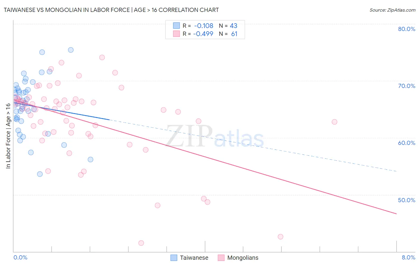 Taiwanese vs Mongolian In Labor Force | Age > 16