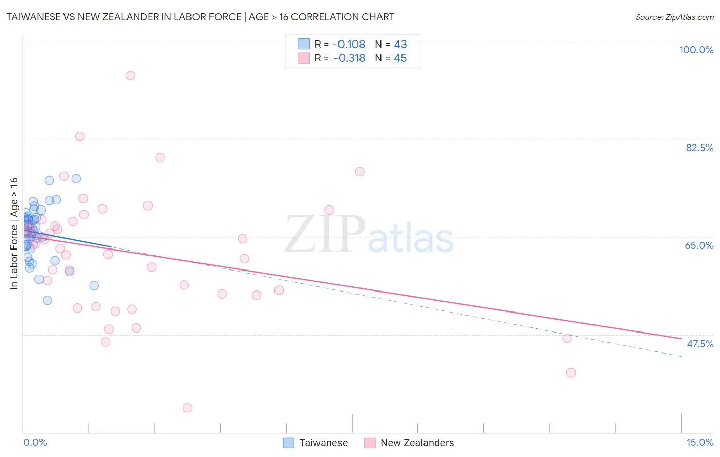 Taiwanese vs New Zealander In Labor Force | Age > 16