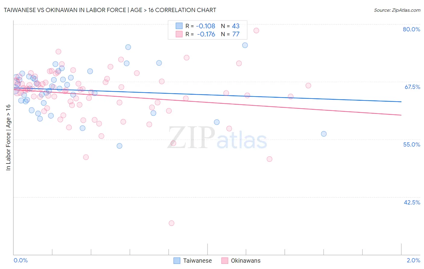 Taiwanese vs Okinawan In Labor Force | Age > 16
