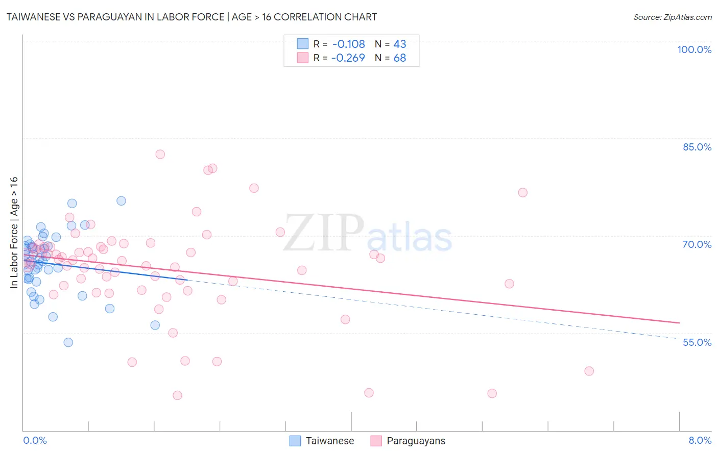 Taiwanese vs Paraguayan In Labor Force | Age > 16
