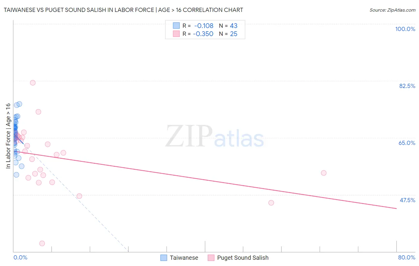 Taiwanese vs Puget Sound Salish In Labor Force | Age > 16