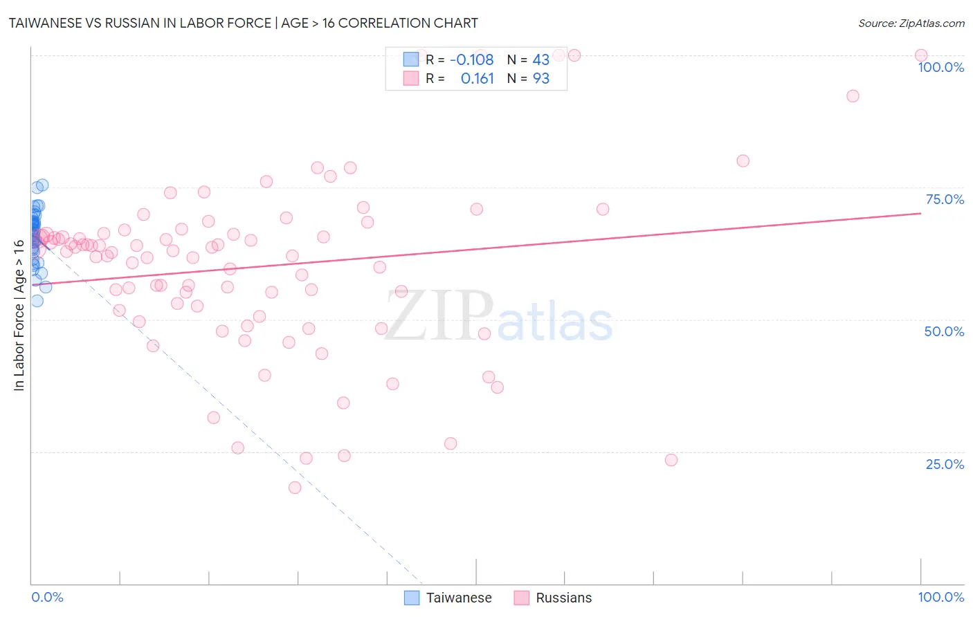 Taiwanese vs Russian In Labor Force | Age > 16