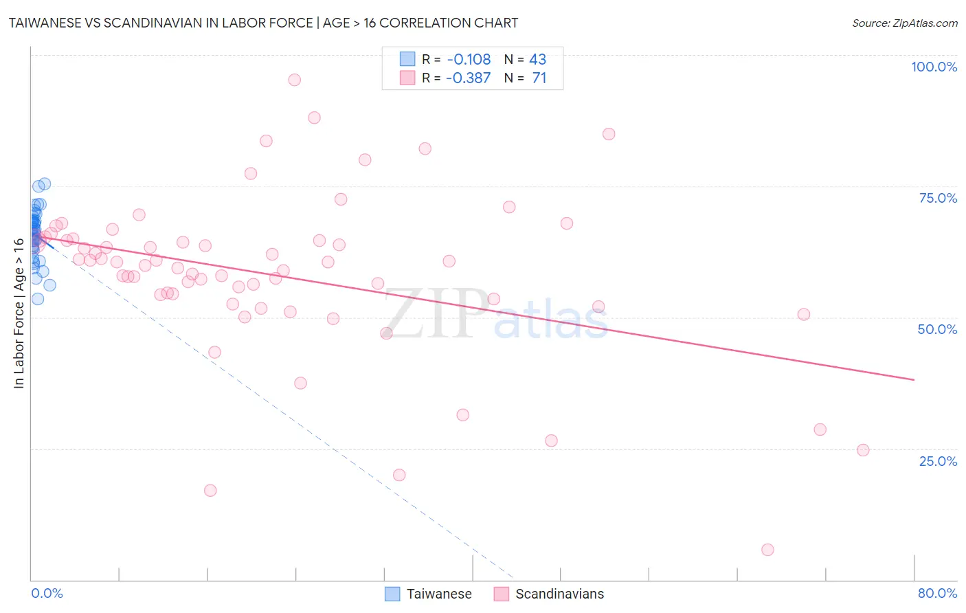 Taiwanese vs Scandinavian In Labor Force | Age > 16