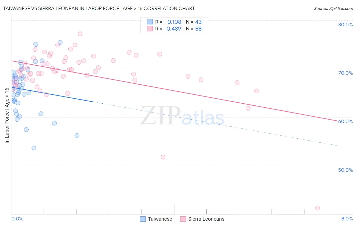 Taiwanese vs Sierra Leonean In Labor Force | Age > 16
