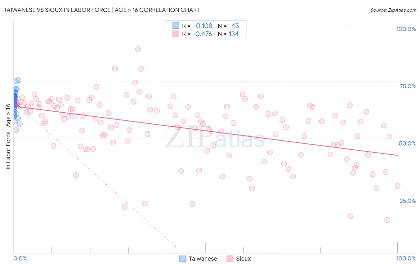 Taiwanese vs Sioux In Labor Force | Age > 16