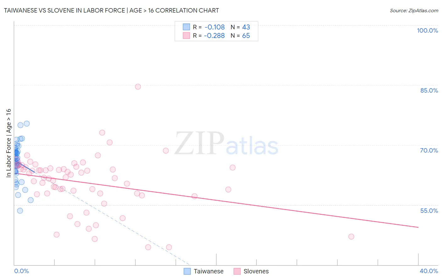 Taiwanese vs Slovene In Labor Force | Age > 16