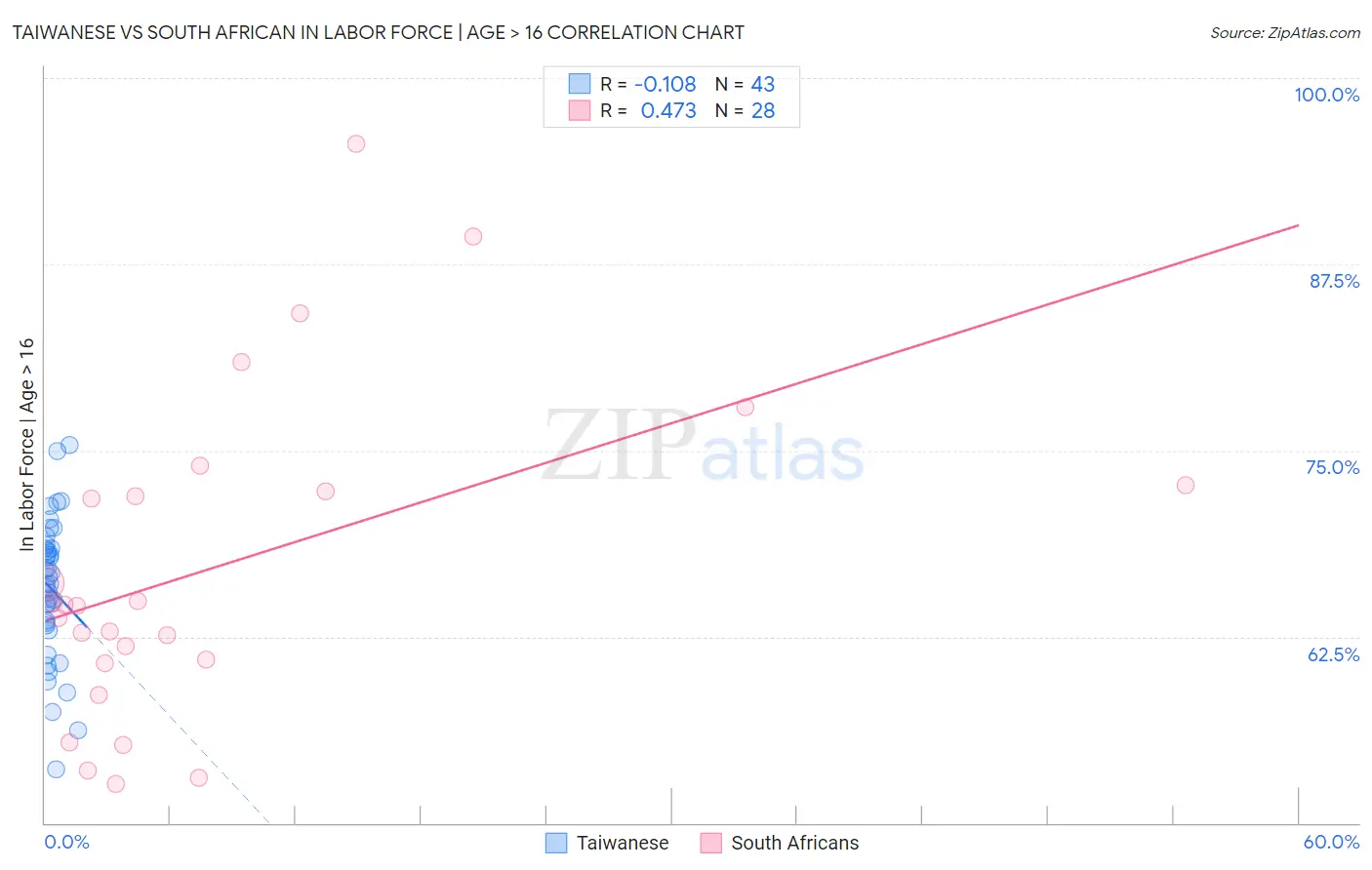 Taiwanese vs South African In Labor Force | Age > 16
