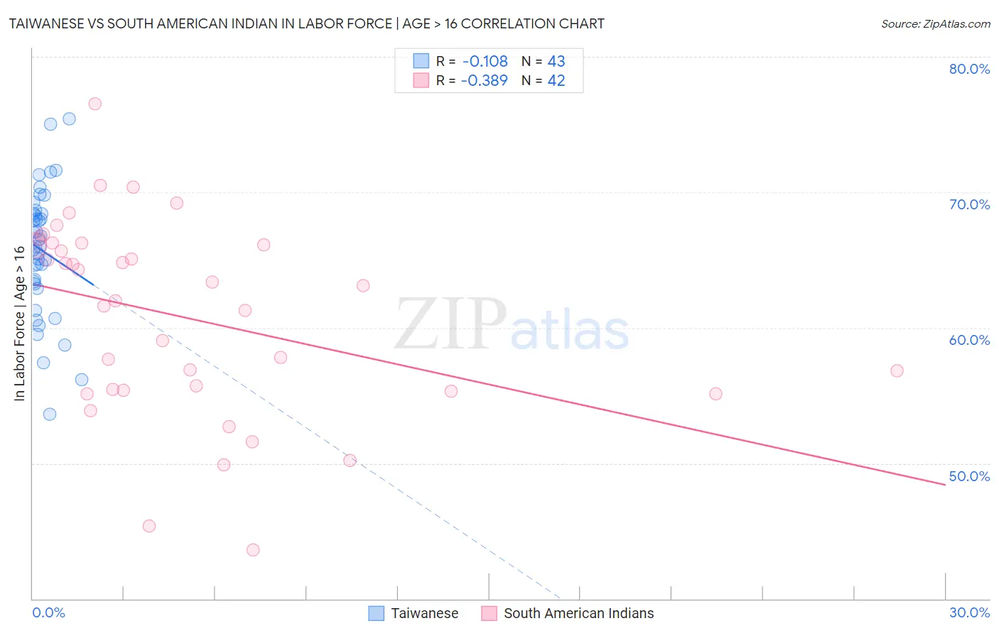 Taiwanese vs South American Indian In Labor Force | Age > 16