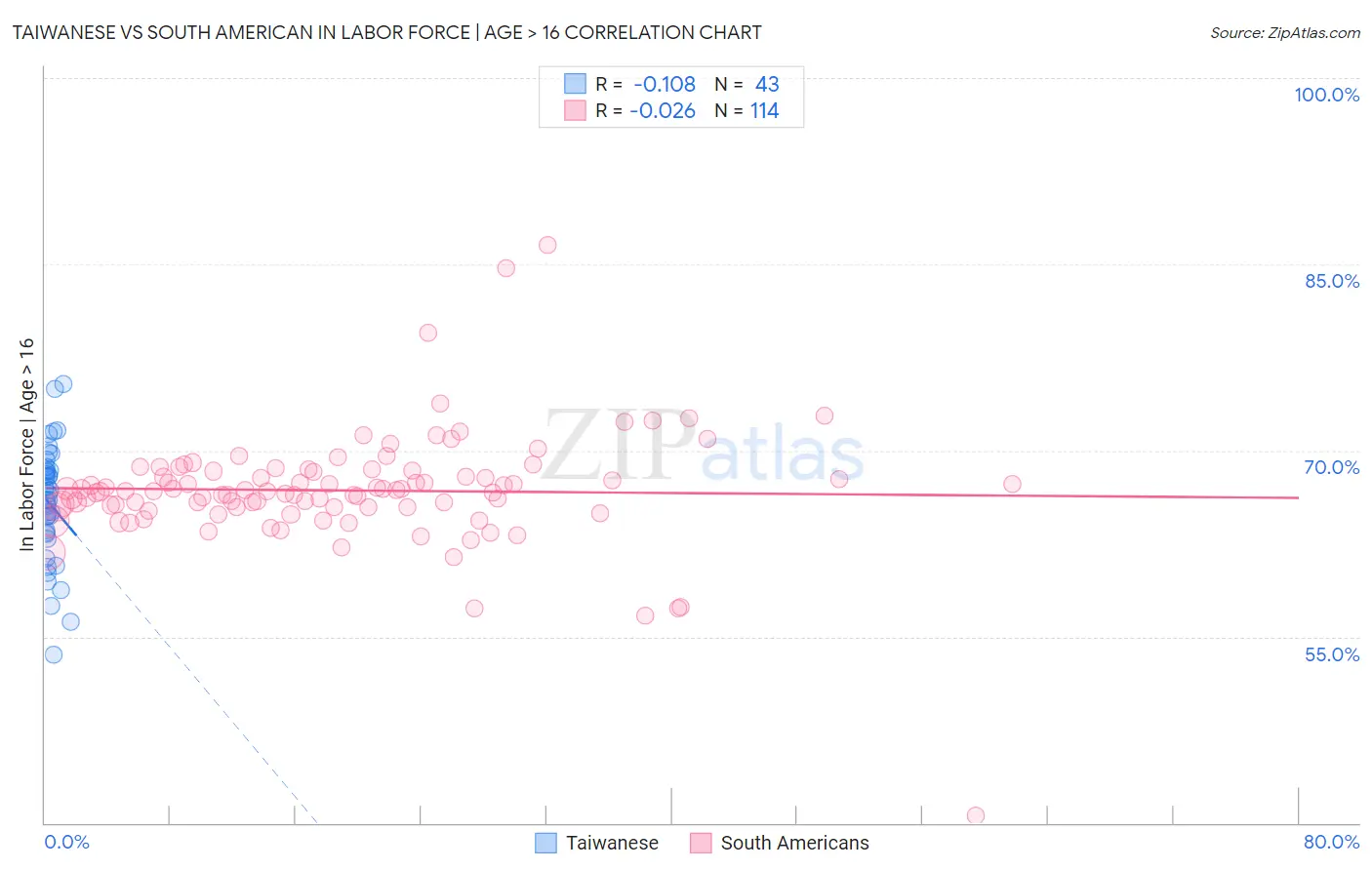 Taiwanese vs South American In Labor Force | Age > 16