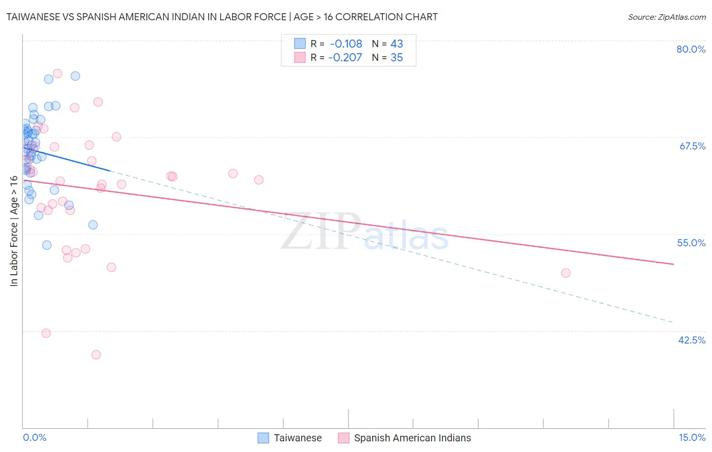 Taiwanese vs Spanish American Indian In Labor Force | Age > 16