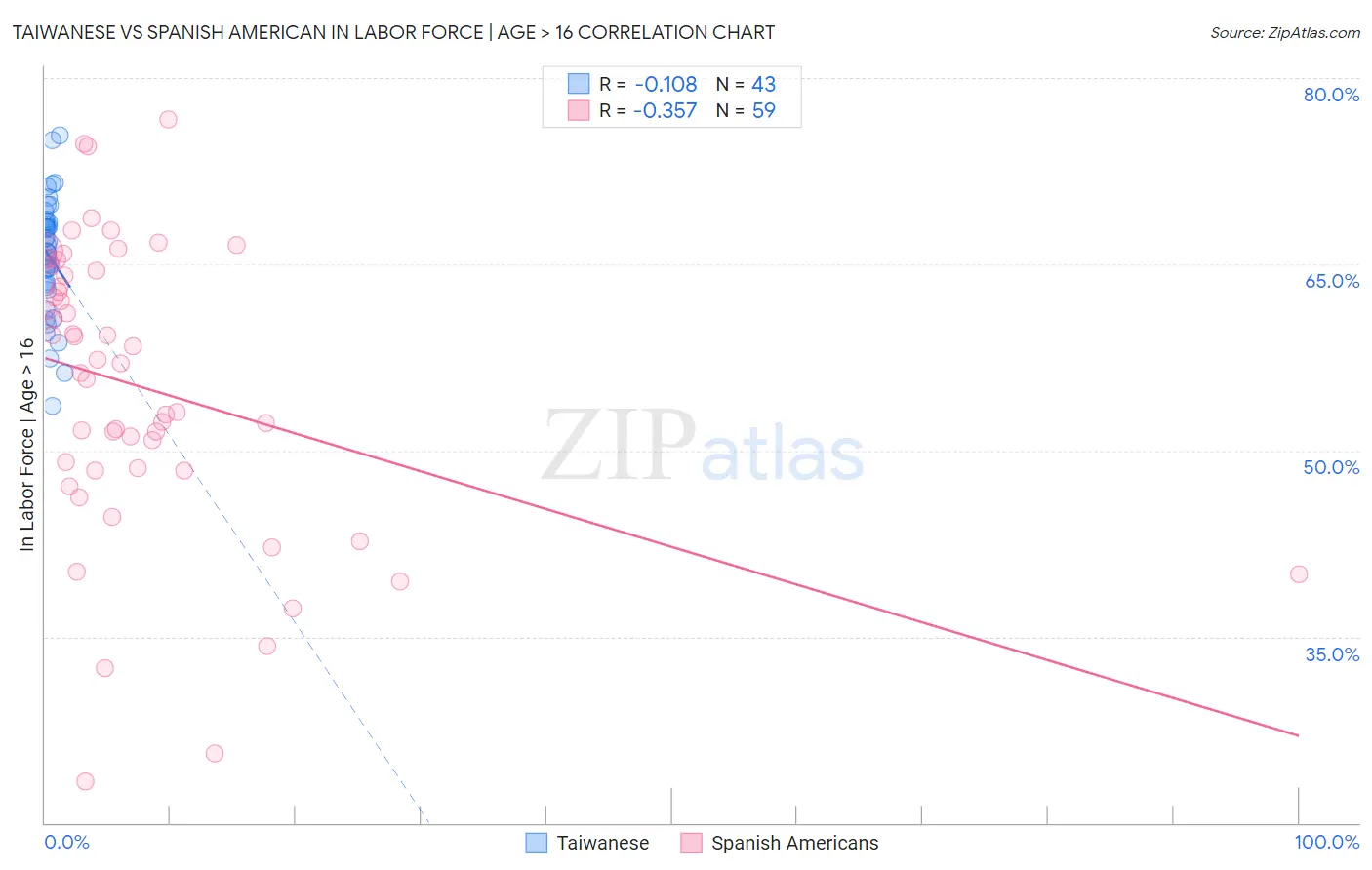 Taiwanese vs Spanish American In Labor Force | Age > 16