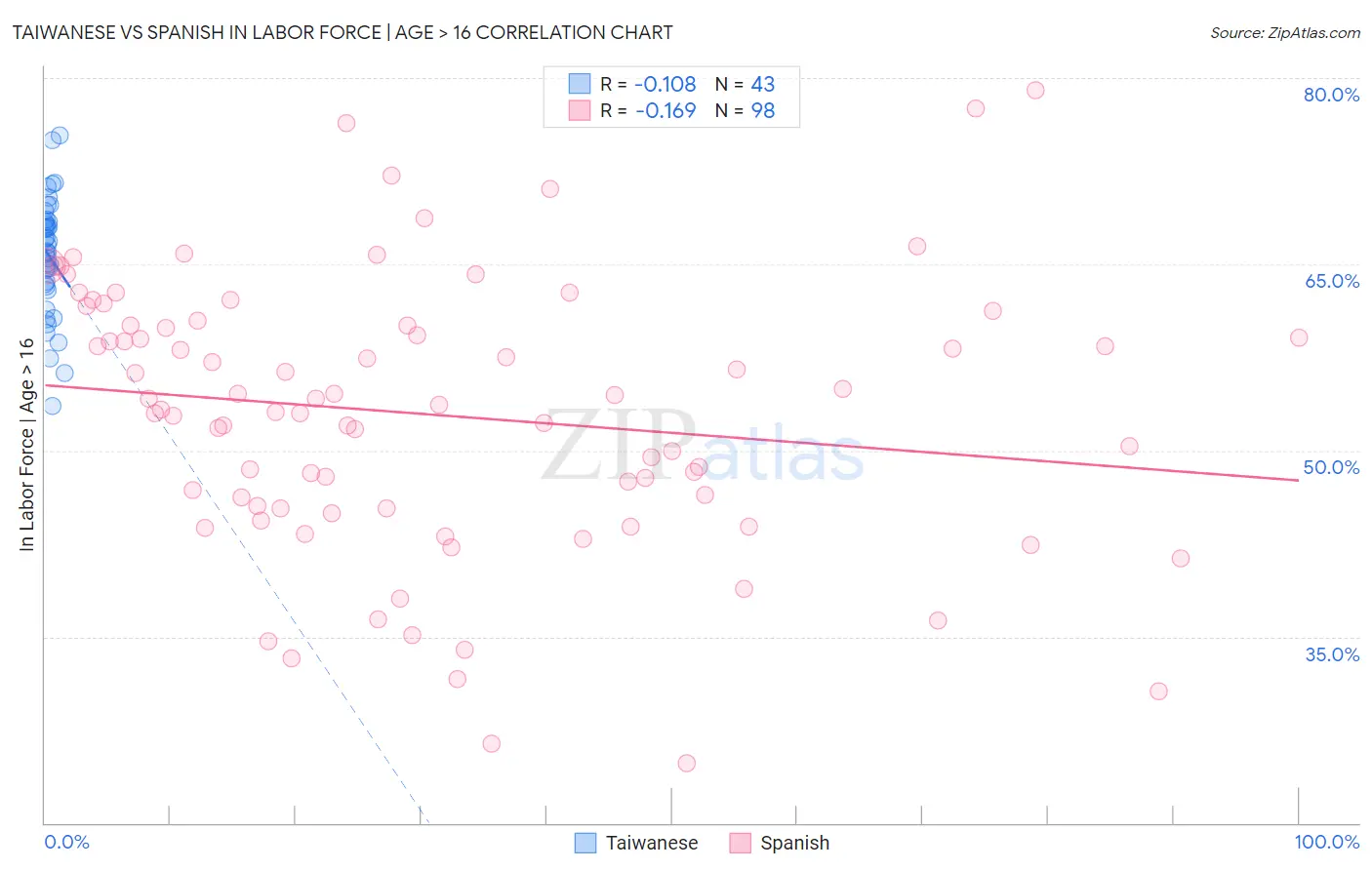Taiwanese vs Spanish In Labor Force | Age > 16