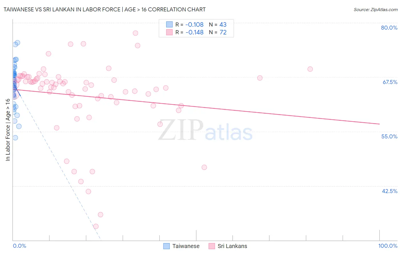 Taiwanese vs Sri Lankan In Labor Force | Age > 16