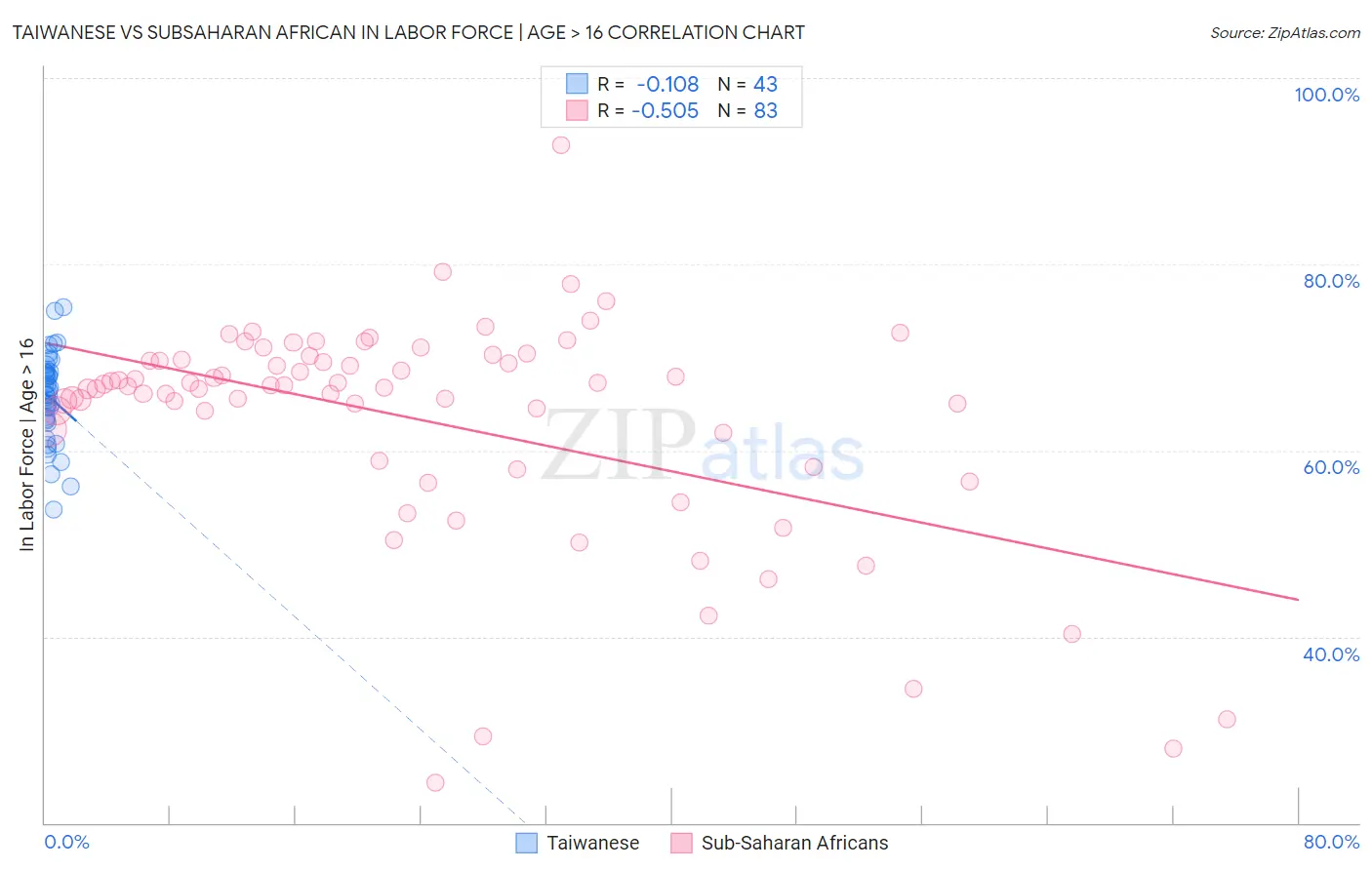 Taiwanese vs Subsaharan African In Labor Force | Age > 16