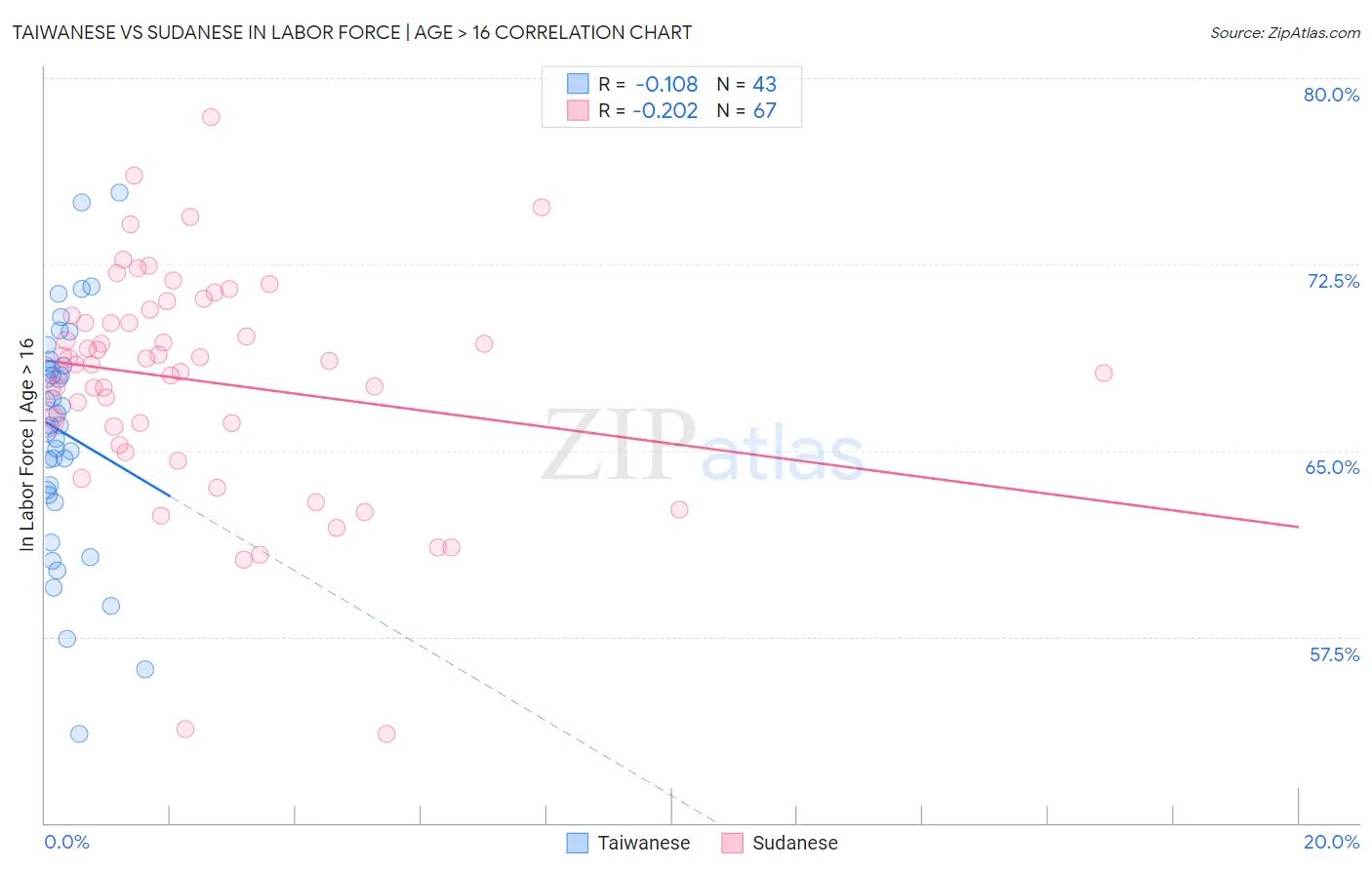 Taiwanese vs Sudanese In Labor Force | Age > 16