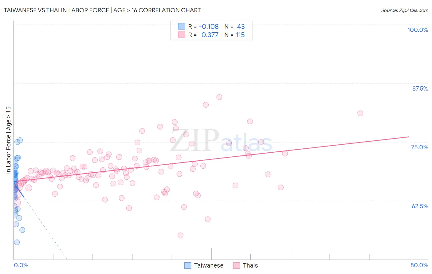Taiwanese vs Thai In Labor Force | Age > 16