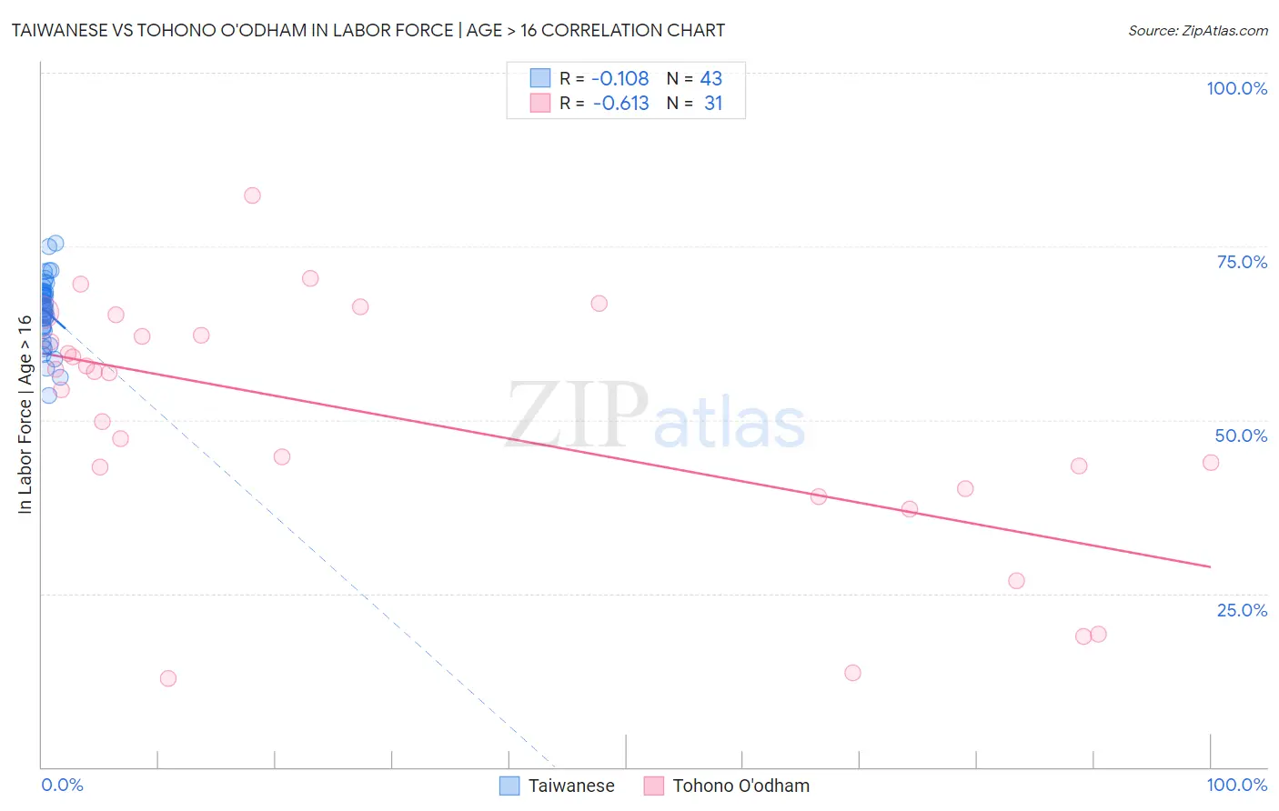 Taiwanese vs Tohono O'odham In Labor Force | Age > 16