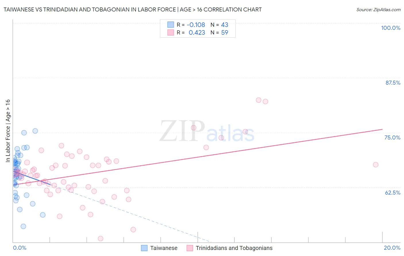 Taiwanese vs Trinidadian and Tobagonian In Labor Force | Age > 16