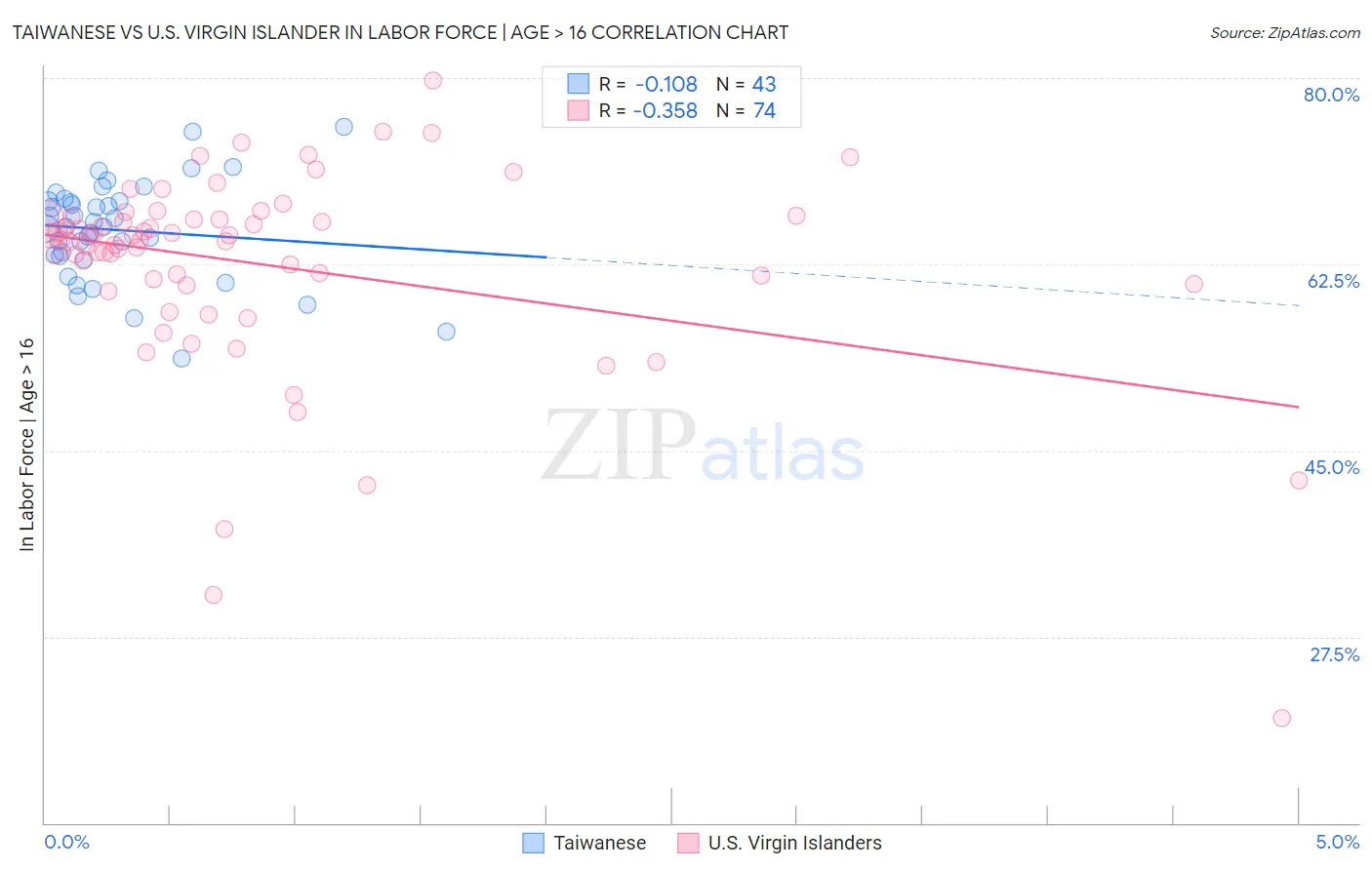 Taiwanese vs U.S. Virgin Islander In Labor Force | Age > 16