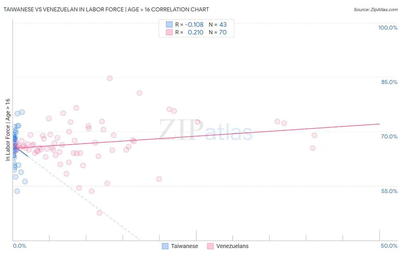 Taiwanese vs Venezuelan In Labor Force | Age > 16