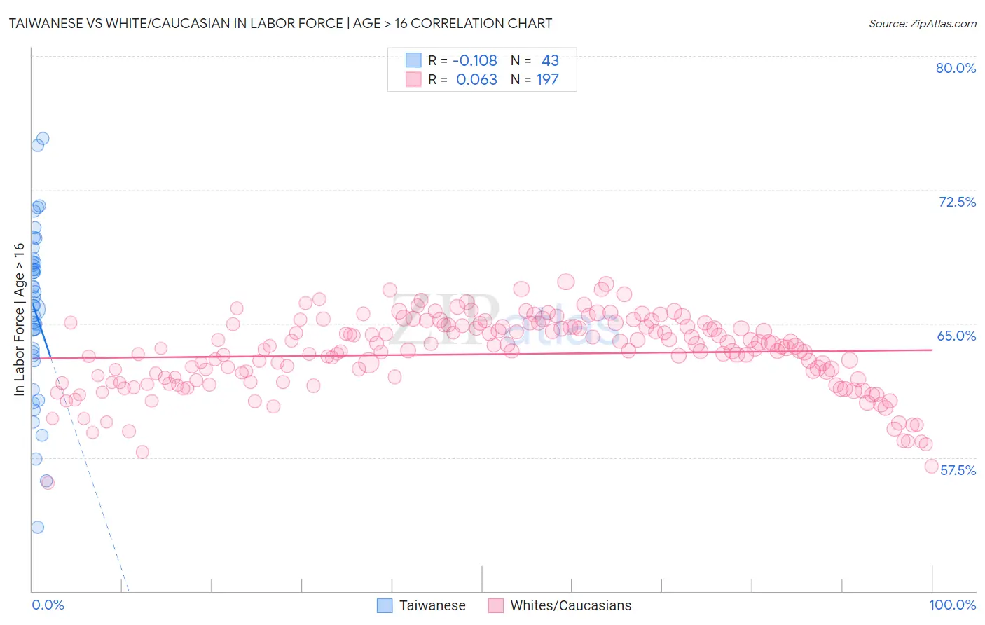 Taiwanese vs White/Caucasian In Labor Force | Age > 16
