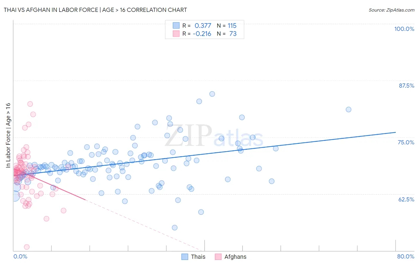 Thai vs Afghan In Labor Force | Age > 16