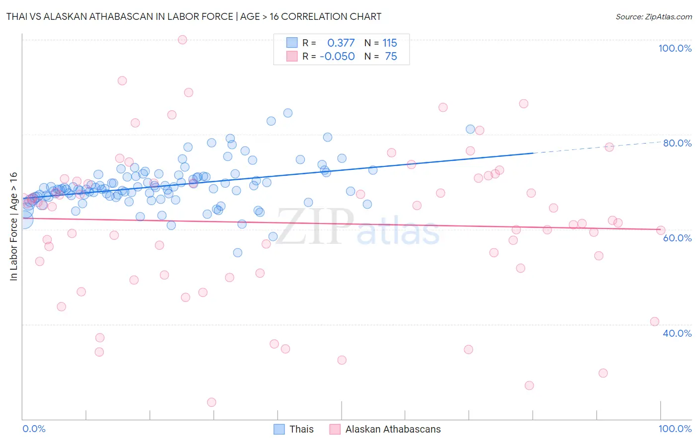 Thai vs Alaskan Athabascan In Labor Force | Age > 16