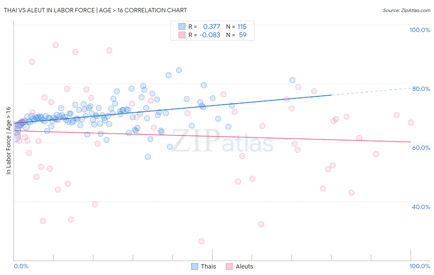 Thai vs Aleut In Labor Force | Age > 16