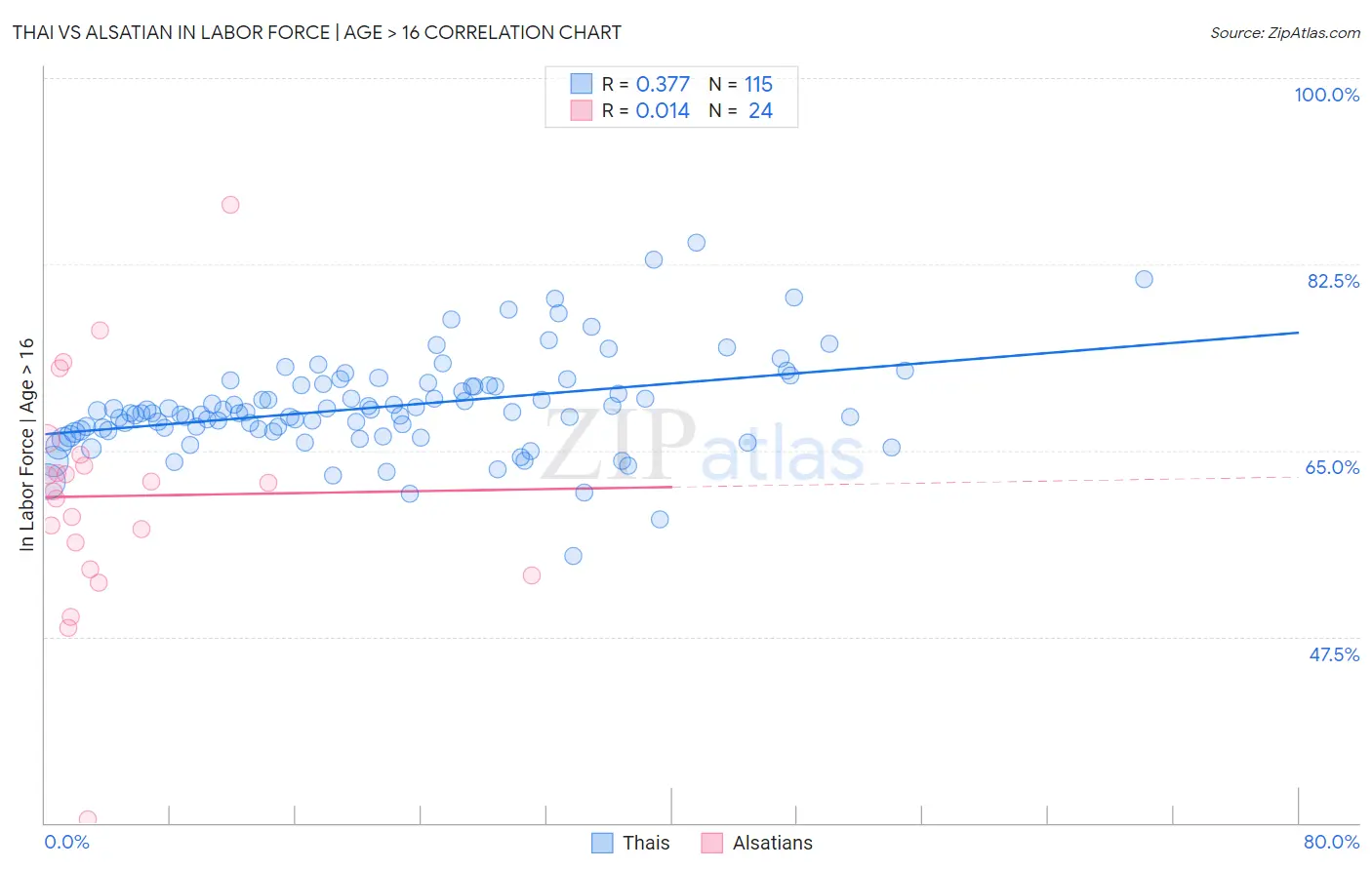 Thai vs Alsatian In Labor Force | Age > 16