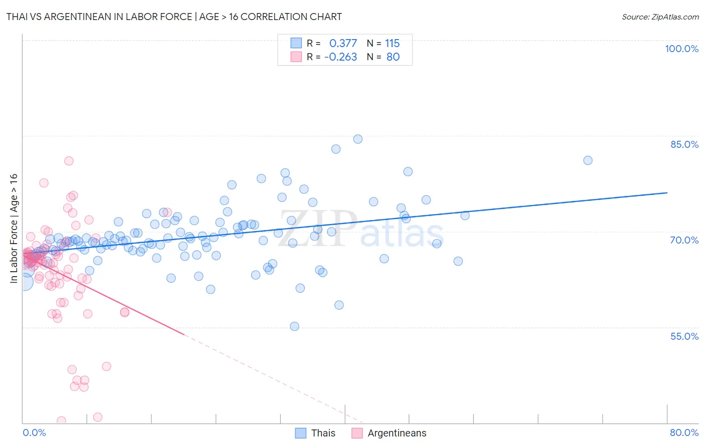 Thai vs Argentinean In Labor Force | Age > 16