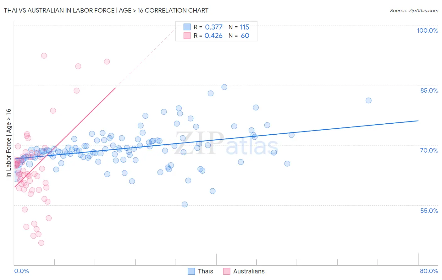 Thai vs Australian In Labor Force | Age > 16
