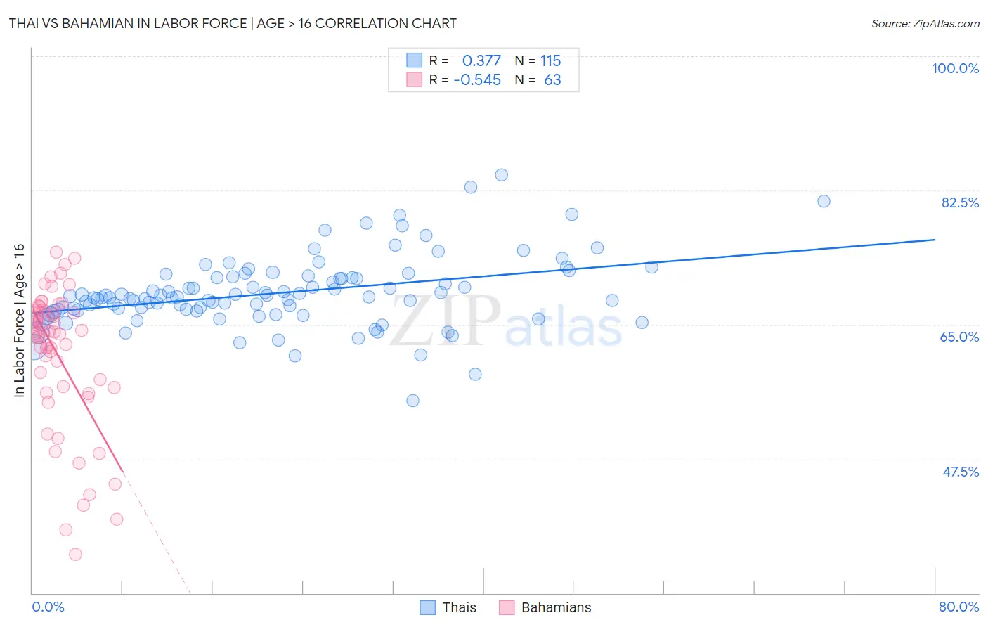Thai vs Bahamian In Labor Force | Age > 16