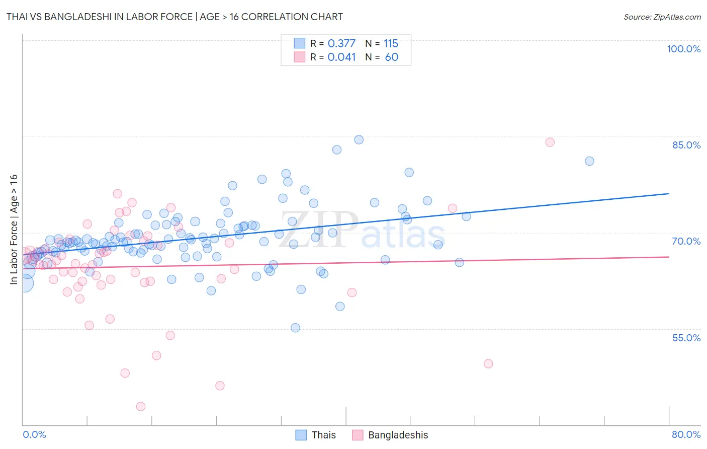 Thai vs Bangladeshi In Labor Force | Age > 16