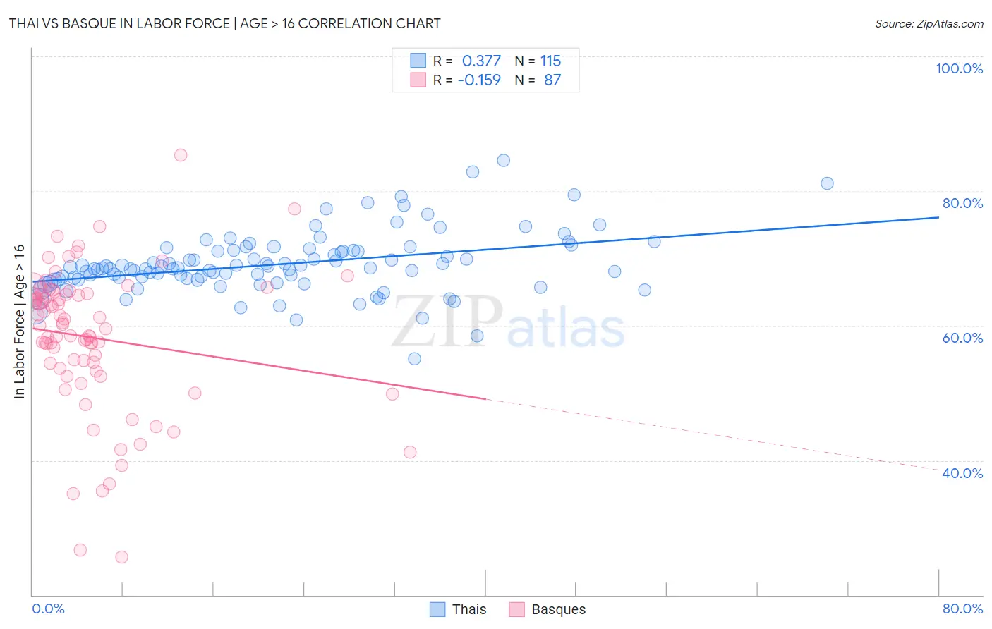 Thai vs Basque In Labor Force | Age > 16
