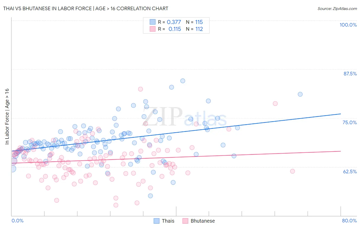 Thai vs Bhutanese In Labor Force | Age > 16