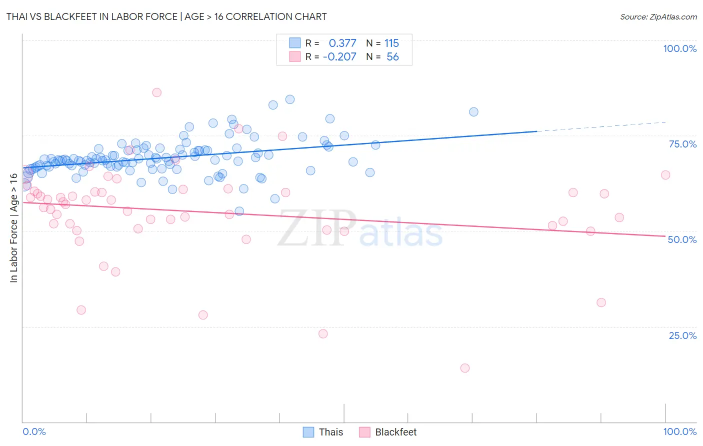 Thai vs Blackfeet In Labor Force | Age > 16