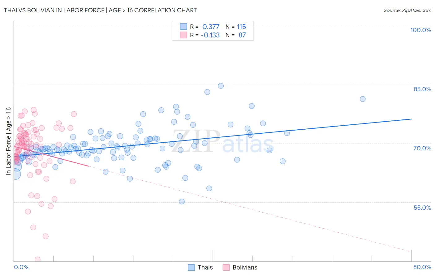 Thai vs Bolivian In Labor Force | Age > 16