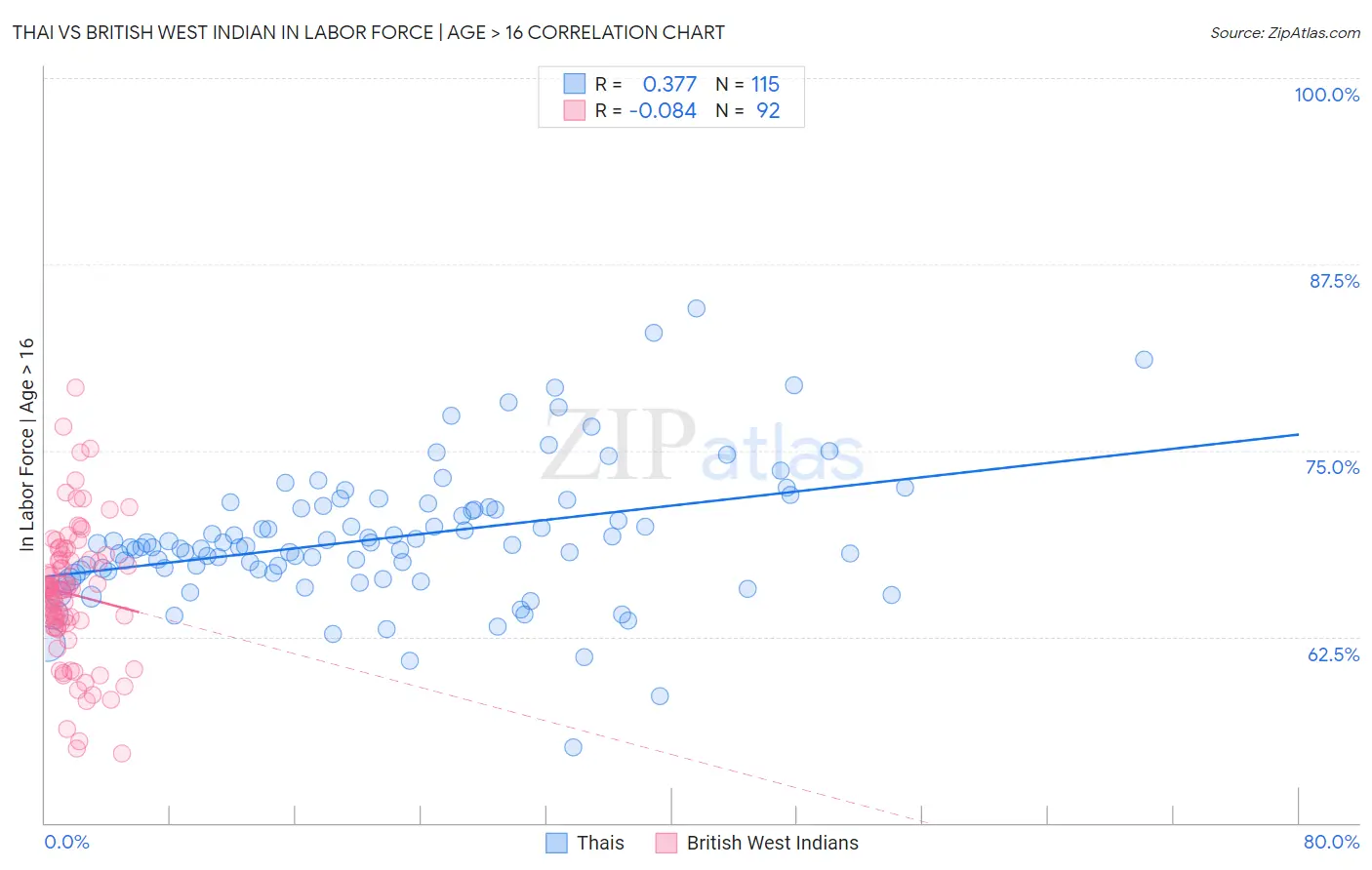 Thai vs British West Indian In Labor Force | Age > 16