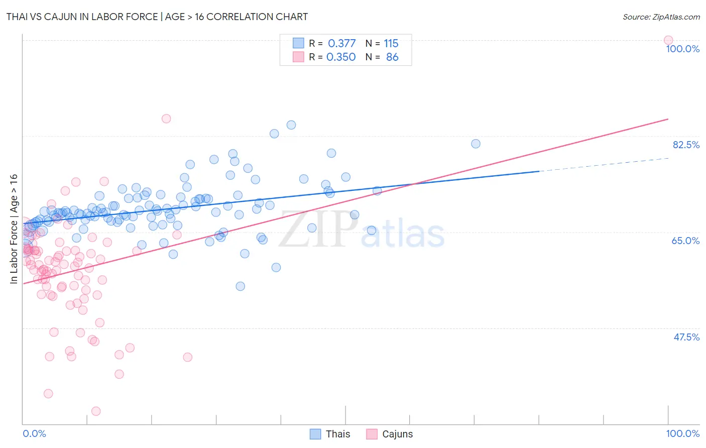 Thai vs Cajun In Labor Force | Age > 16