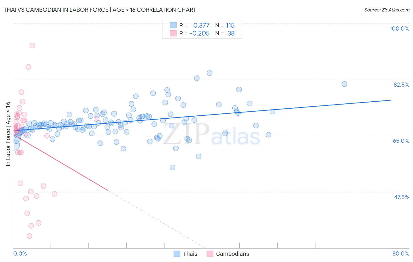 Thai vs Cambodian In Labor Force | Age > 16