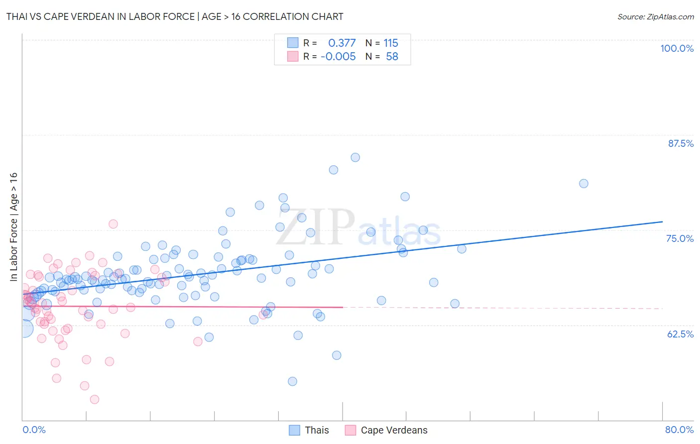 Thai vs Cape Verdean In Labor Force | Age > 16