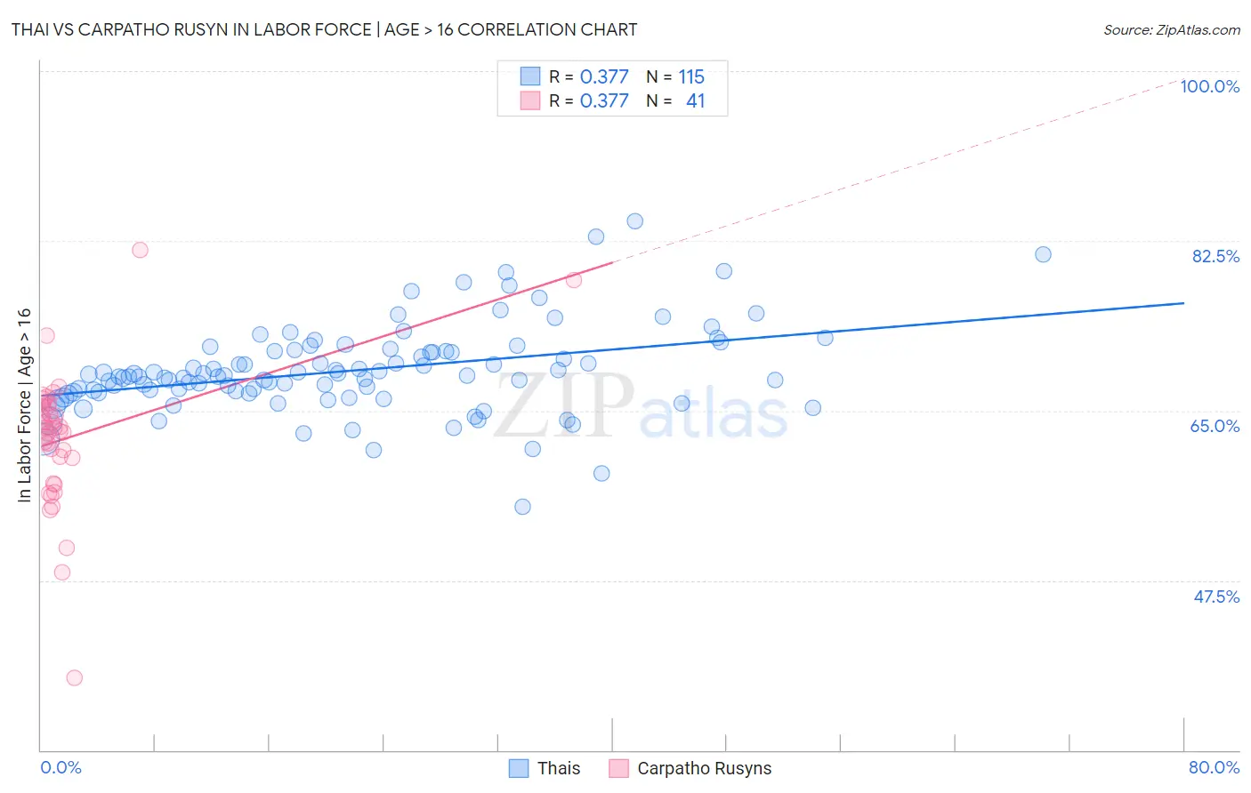 Thai vs Carpatho Rusyn In Labor Force | Age > 16