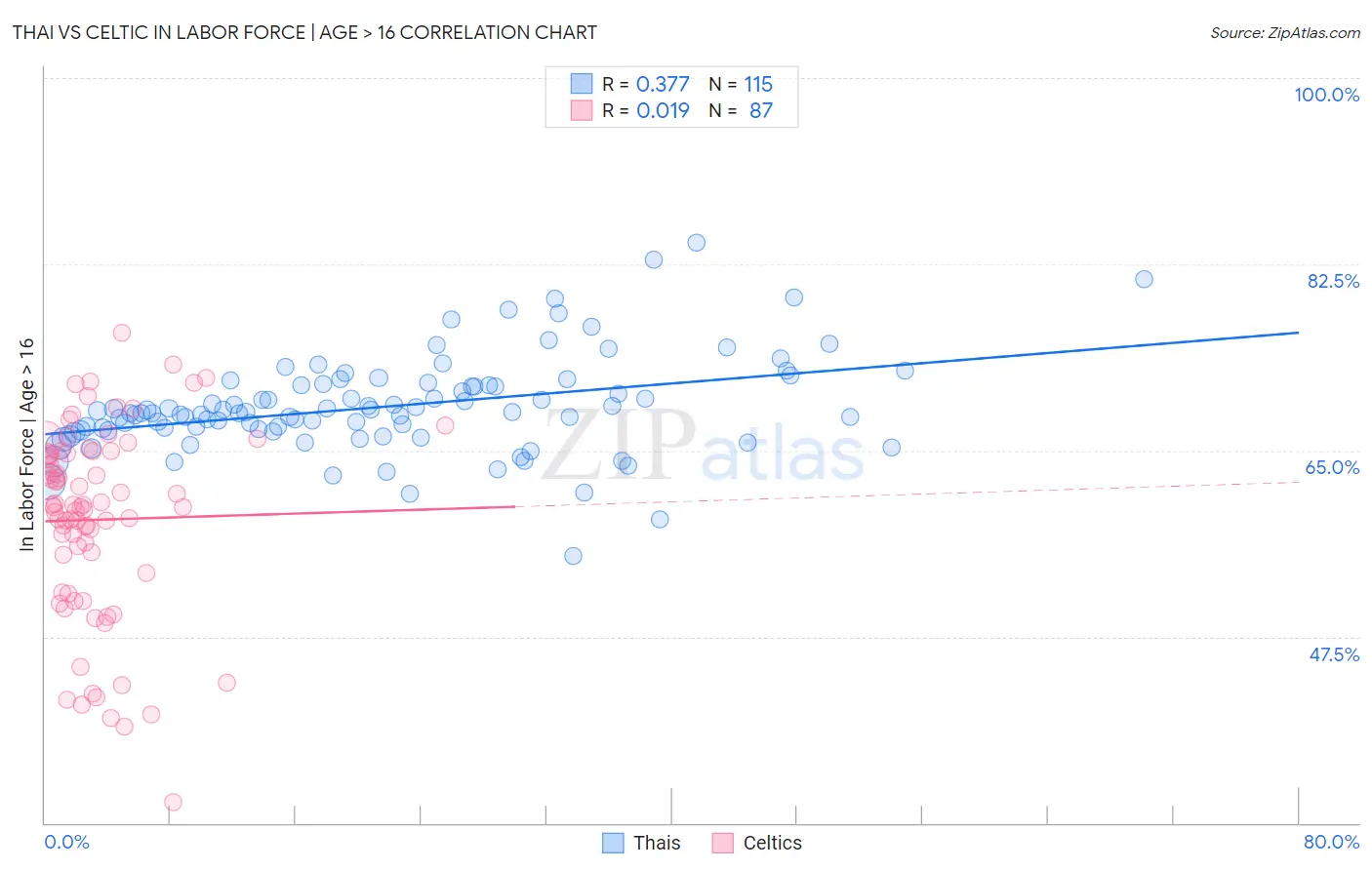 Thai vs Celtic In Labor Force | Age > 16