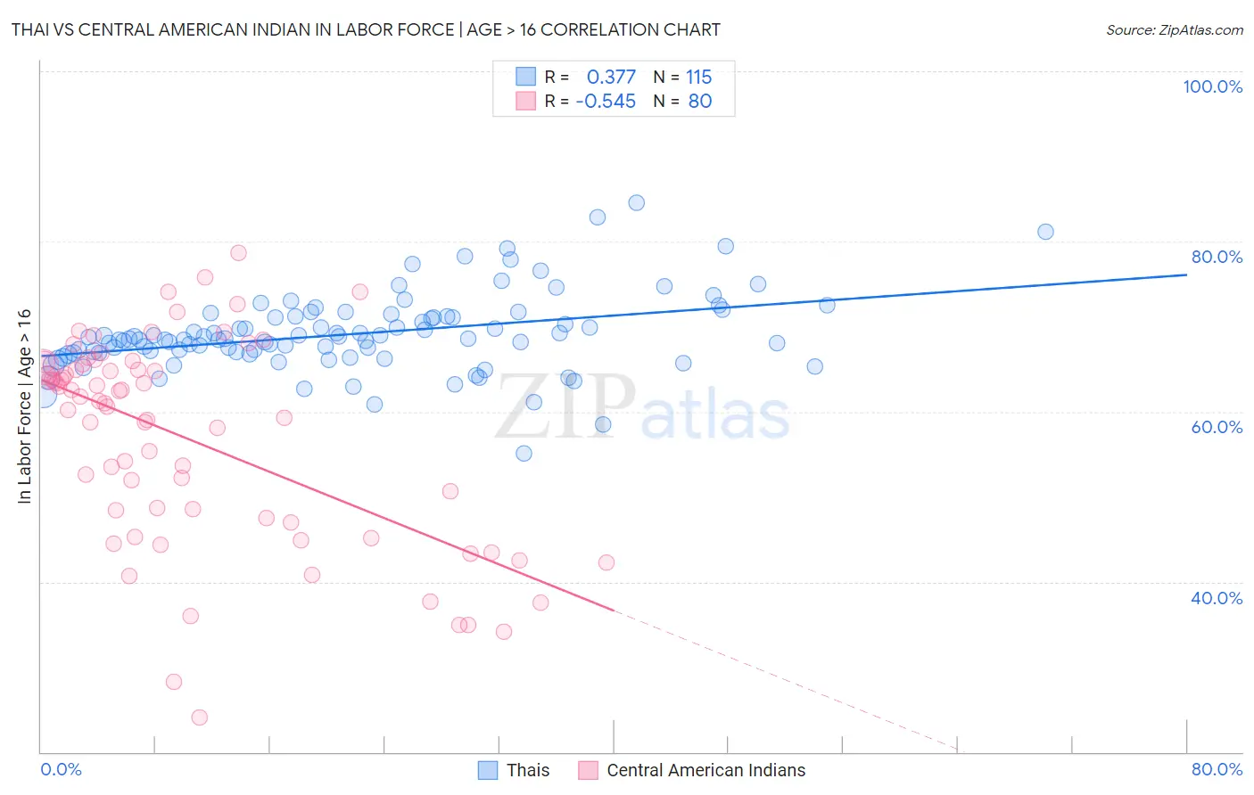 Thai vs Central American Indian In Labor Force | Age > 16