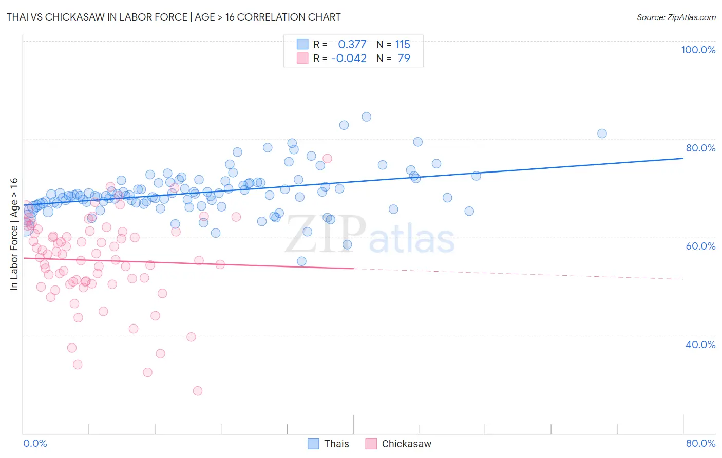 Thai vs Chickasaw In Labor Force | Age > 16