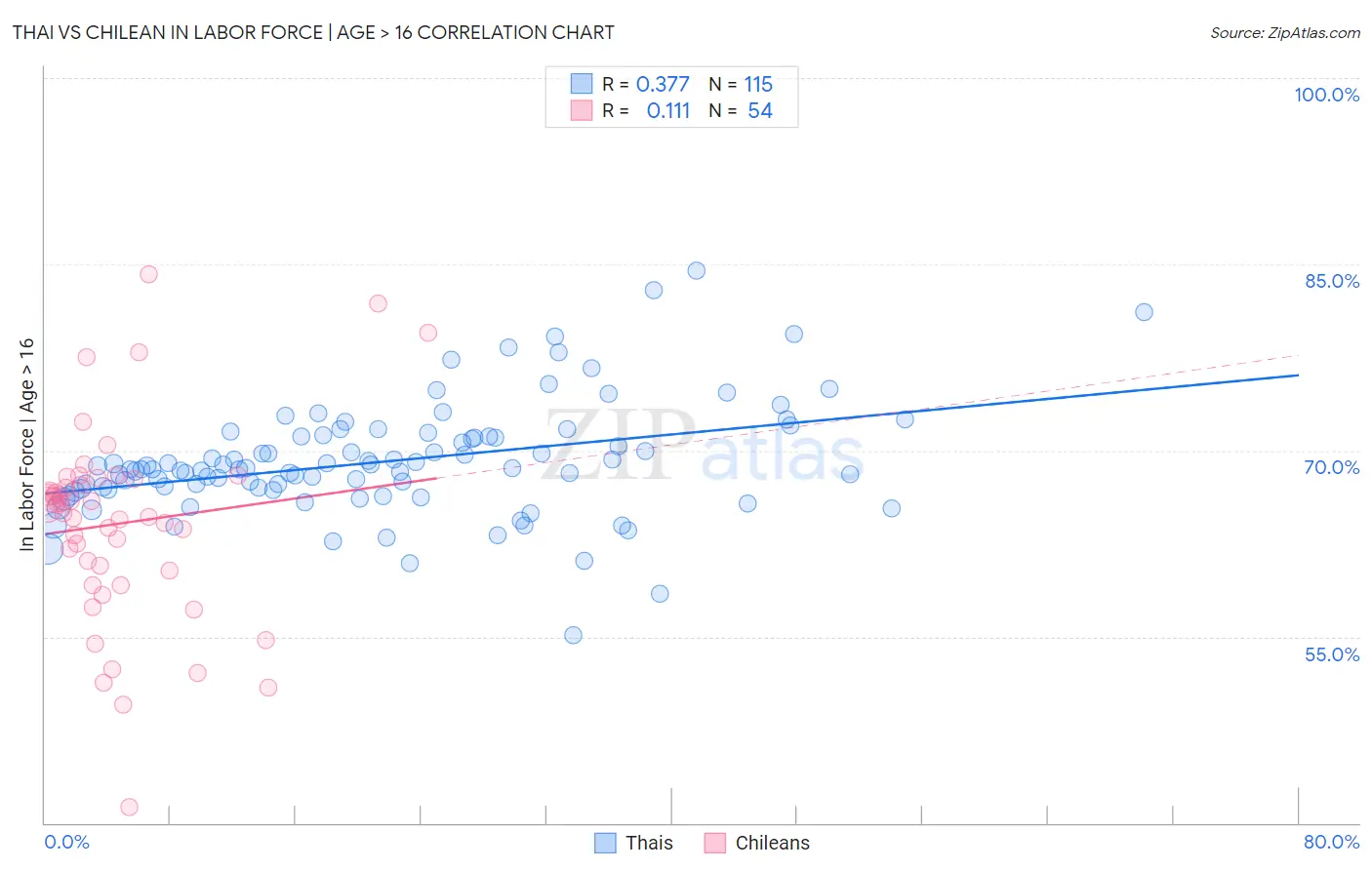 Thai vs Chilean In Labor Force | Age > 16
