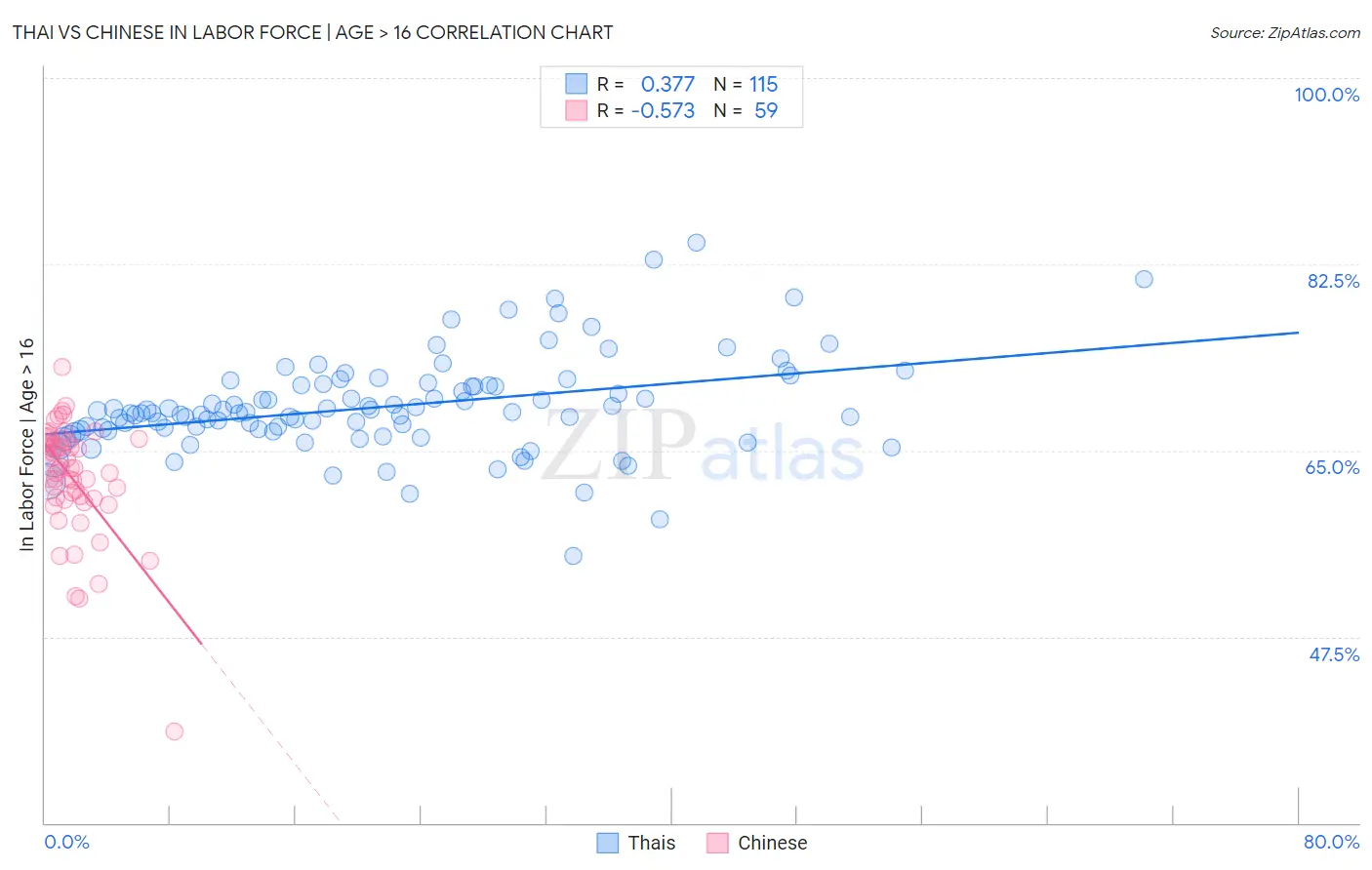 Thai vs Chinese In Labor Force | Age > 16
