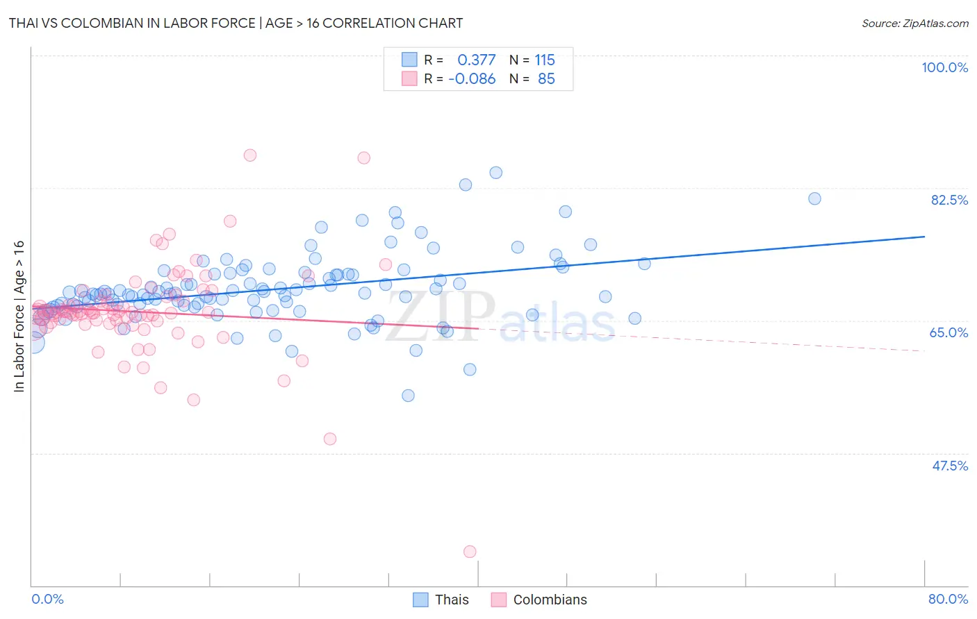 Thai vs Colombian In Labor Force | Age > 16