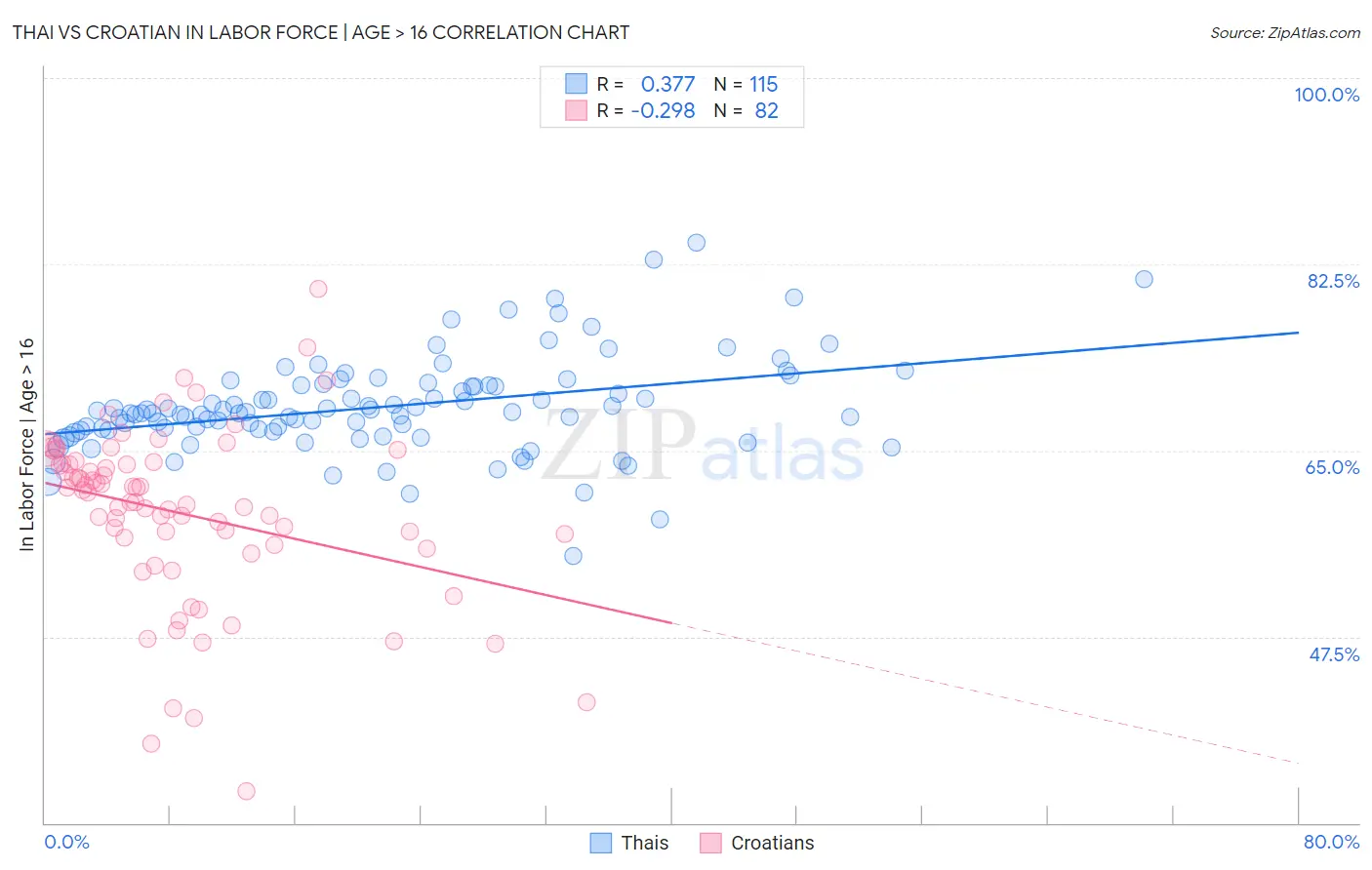Thai vs Croatian In Labor Force | Age > 16