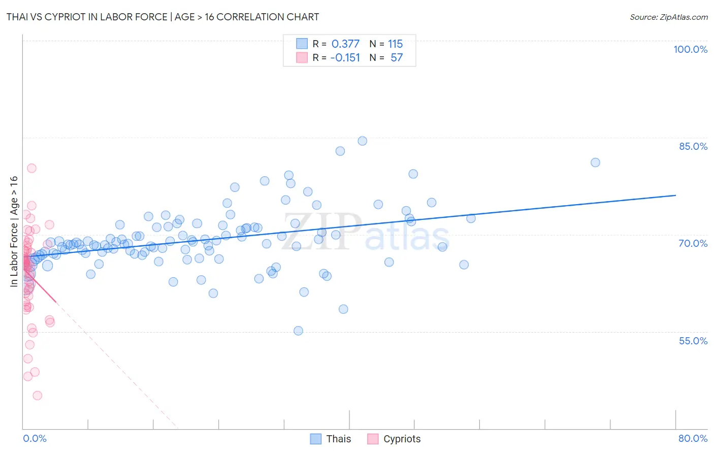 Thai vs Cypriot In Labor Force | Age > 16